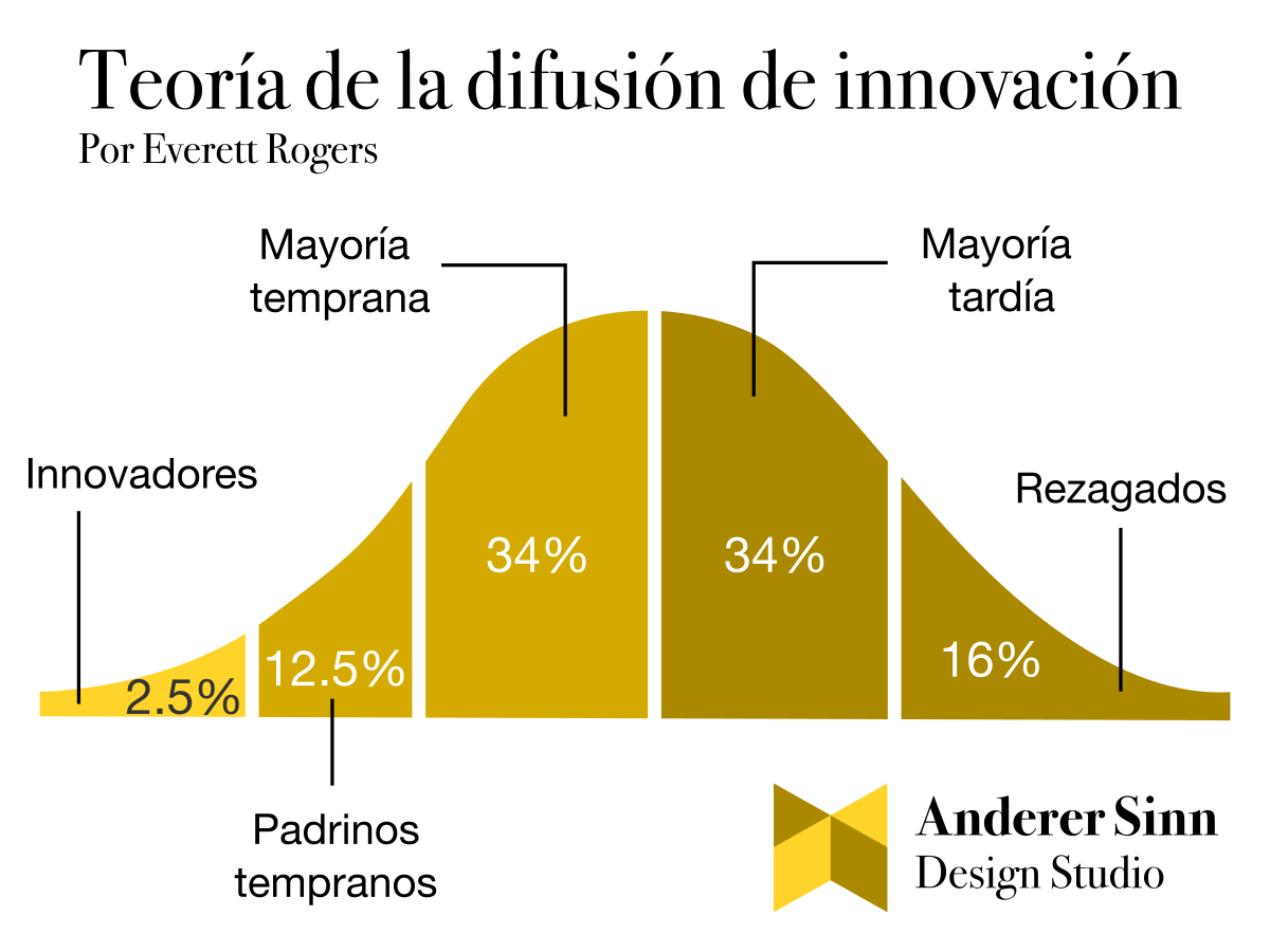 Curva de adopción de innovación por Everett Rogers.