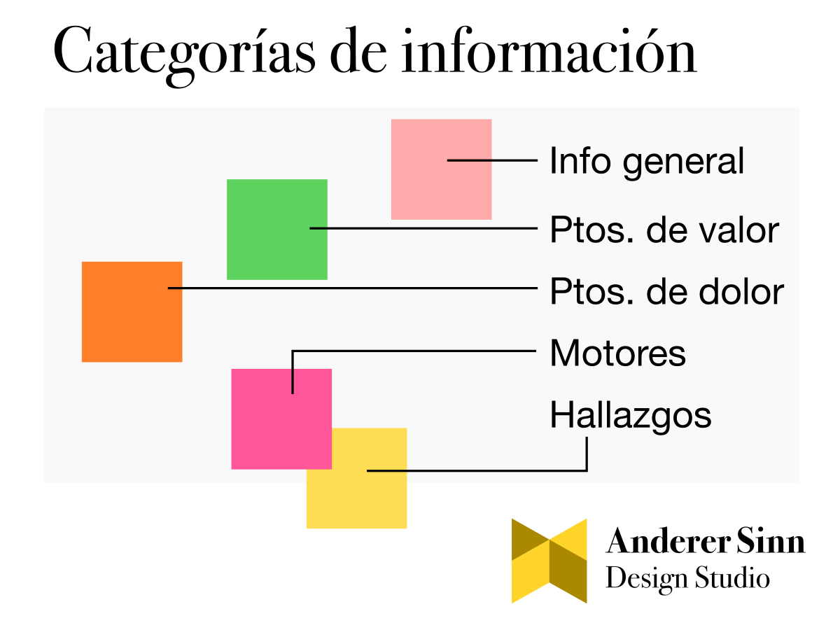 Categorías de información para procesar datos de entrevista al innovar productos