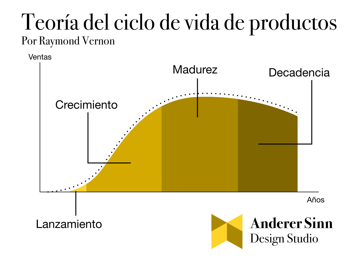 Curva de ciclo de vida de un producto por Raymond Vernon.