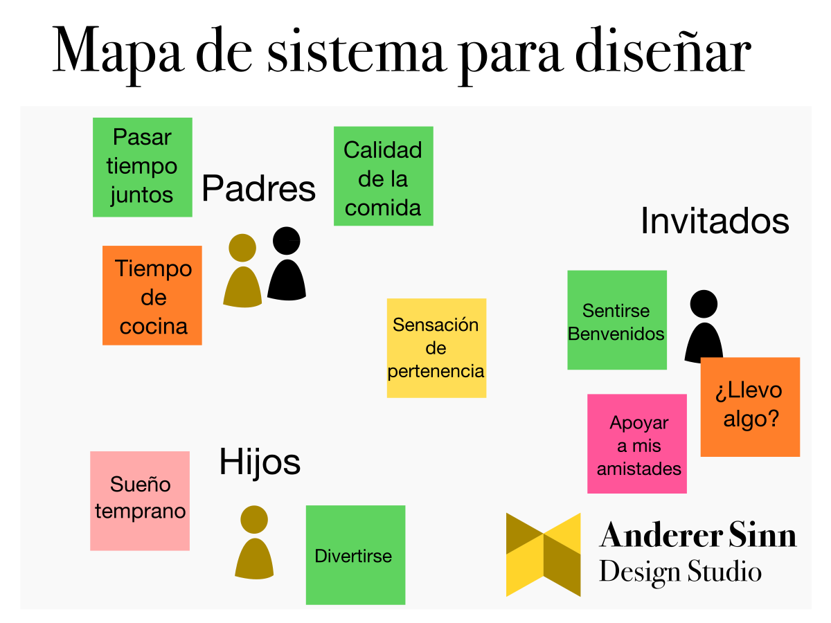 Mapa de navegación usar prototipos e identificar los potenciales diseños al innovar productos